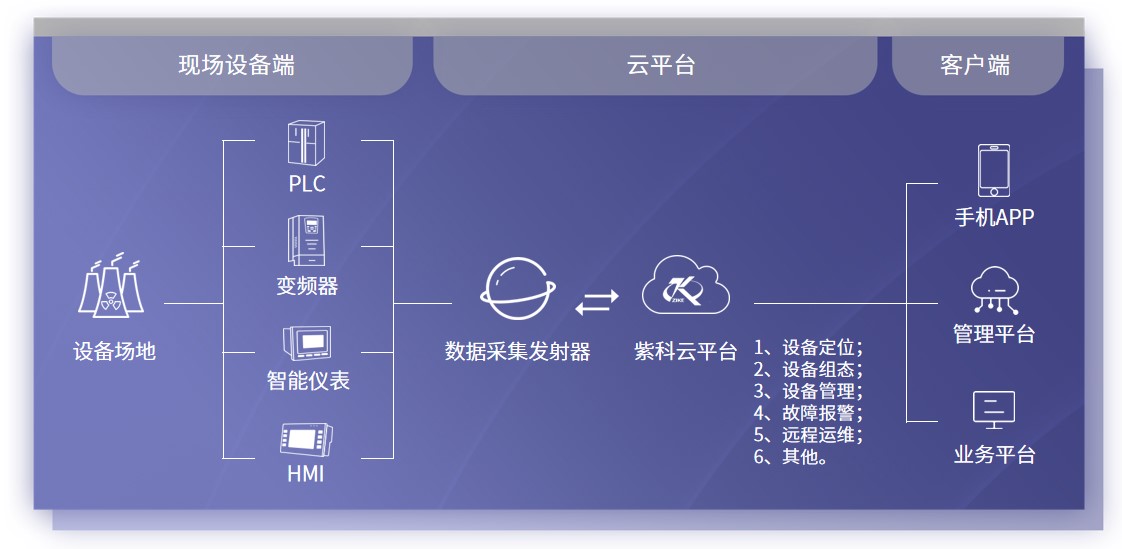 智慧平台